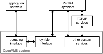 symbiont control and data flow diagram